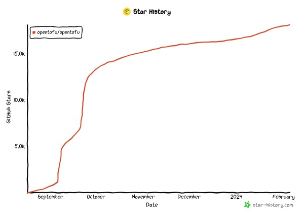 OpenTofu Star History from beginning to January 2024